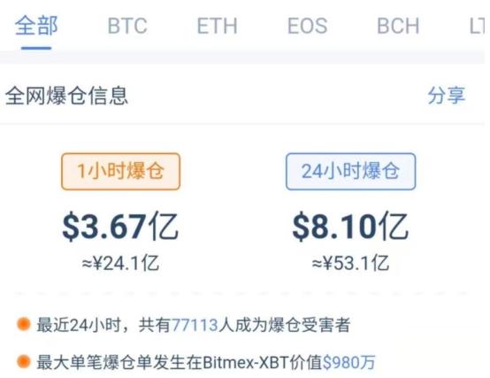 突然遭遇“血洗”：比特币崩跌超2000美元跌穿17000 有杠杆交易者爆仓超3亿美元1