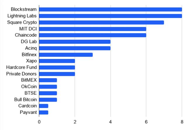 她是第一个女性比特币开发者，她认为比特币开发最难的不是技术而是情感1