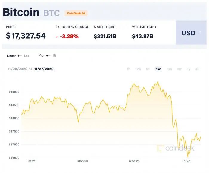 暴跌的比特币年内仍上涨140%,2017版“闪崩”会否重演? 暴跌的比特币年内仍上涨140%,2017版“闪崩”会否重演?