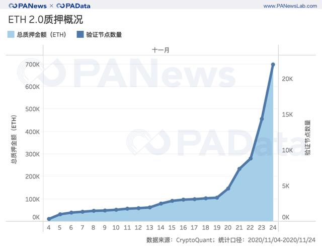 2天完成80%质押,以太坊2.0质押和DeFi玩出新花样 2天完成80%质押,以太坊2.0质押和DeFi玩出新花样