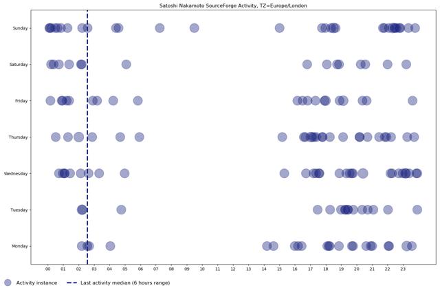中本聪发明比特币时住在伦敦，你信不信？4