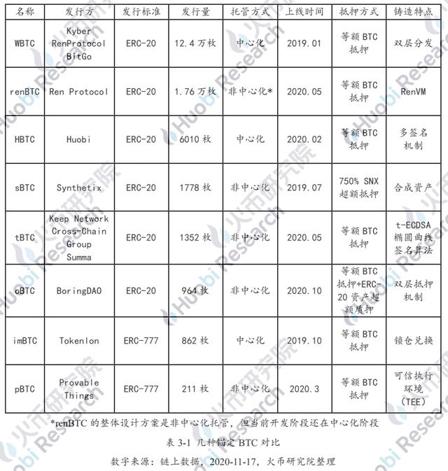 火线视点 | 六个月从3000枚到15万：解码以太坊链上BTC的驱动因素与技术手段12