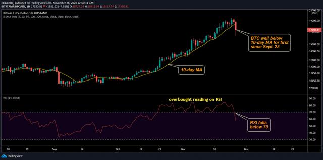 比特币高台跳水3000美元 是历史悲剧的重演还是多头的适度回撤？3