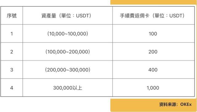OKEx宣布恢复提币后为全平台用户启动奖励补偿1 OKEx宣布恢复提币后为全平台用户启动奖励补偿1