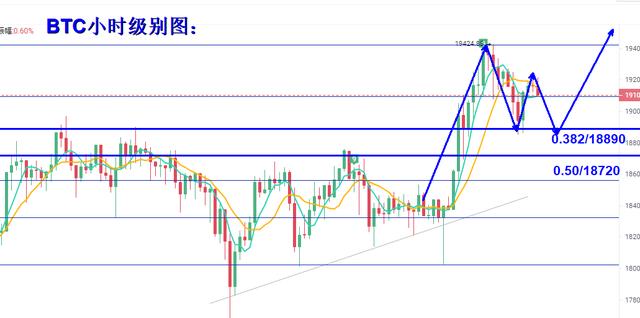 行情｜比特币冲高回调，日内回撤继续多2