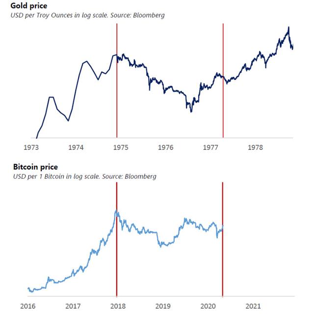 比特币是否会遵循1970年代黄金的走势?1 比特币是否会遵循1970年代黄金的走势?1