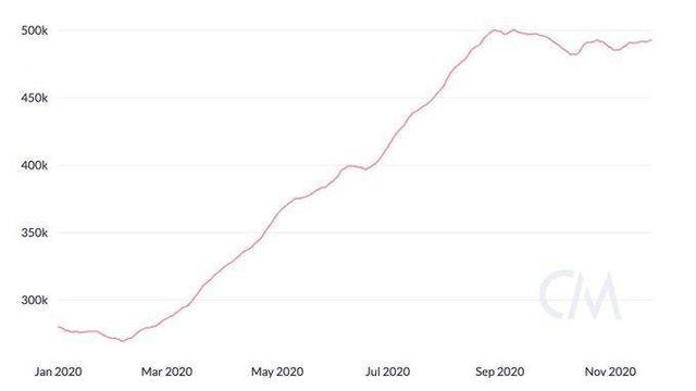ETH达30个月价格高位，8个迹象表明以太坊已进入新的牛市3