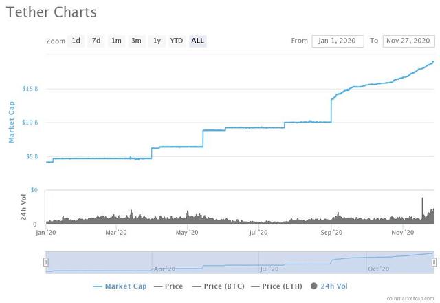 Tether市值9天增加10亿美元，是近期比特币价格飙升的幕后推手？