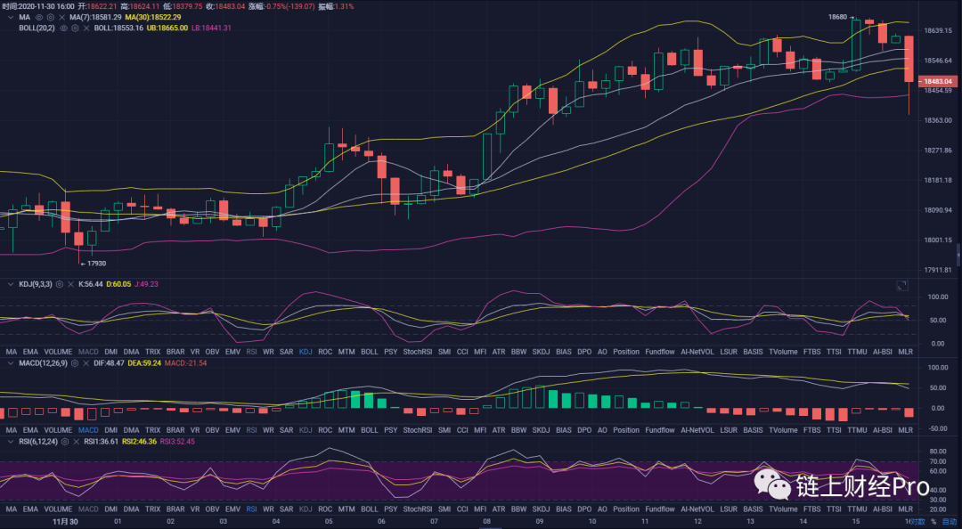 比特币调整势在必行 有望再次冲击前高7