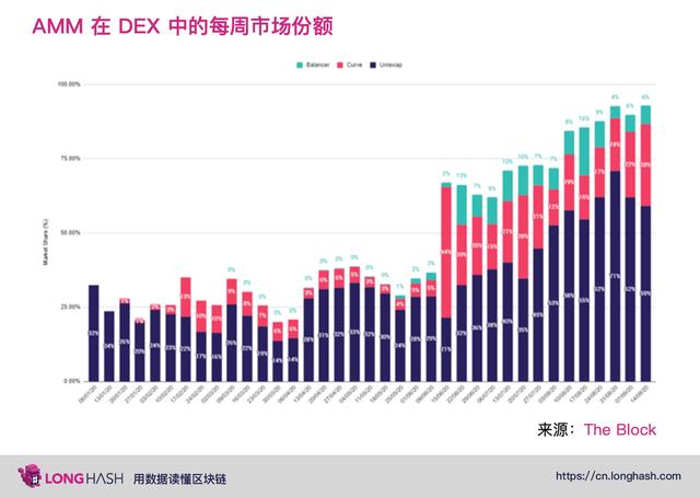 深入了解下一代 DeFi自动化做市商的发展与机遇4