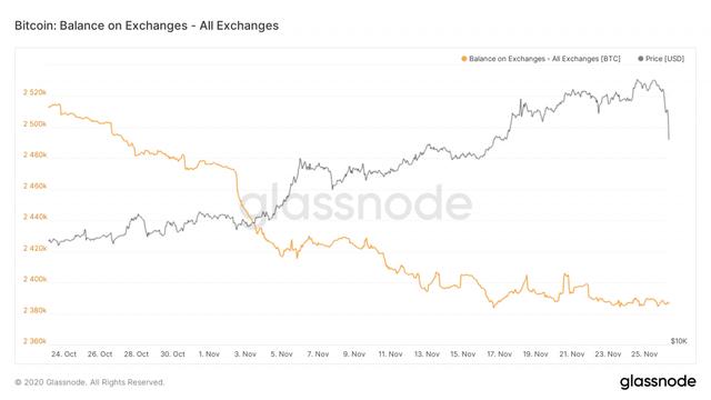 比特币高台跳水3000美元 是历史悲剧的重演还是多头的适度回撤？4