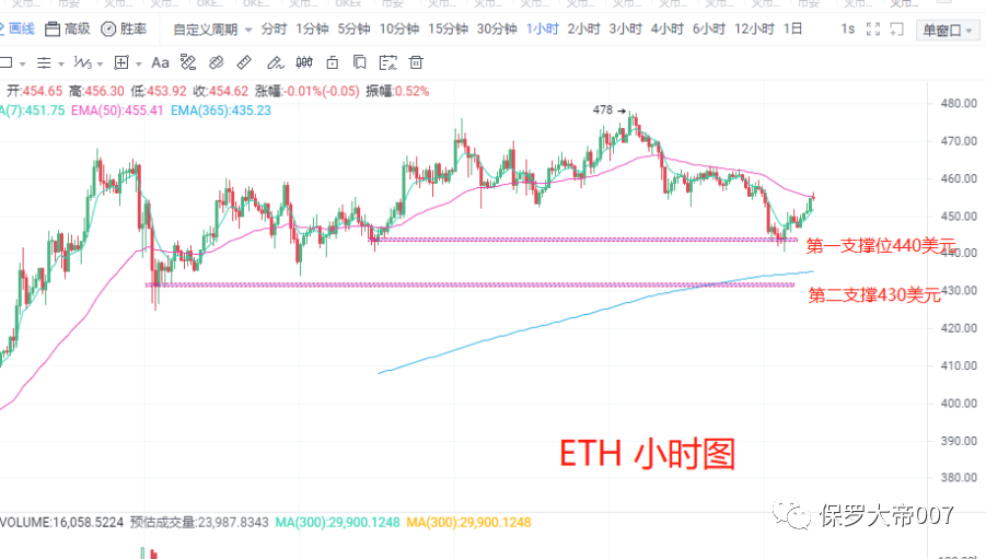 尘埃落定，BCH分叉行情已经结束？3