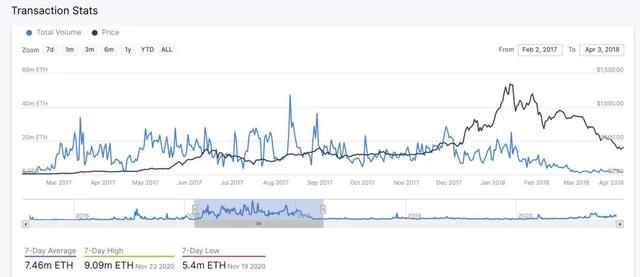 十组数据告诉你，以太坊你不知道的事9