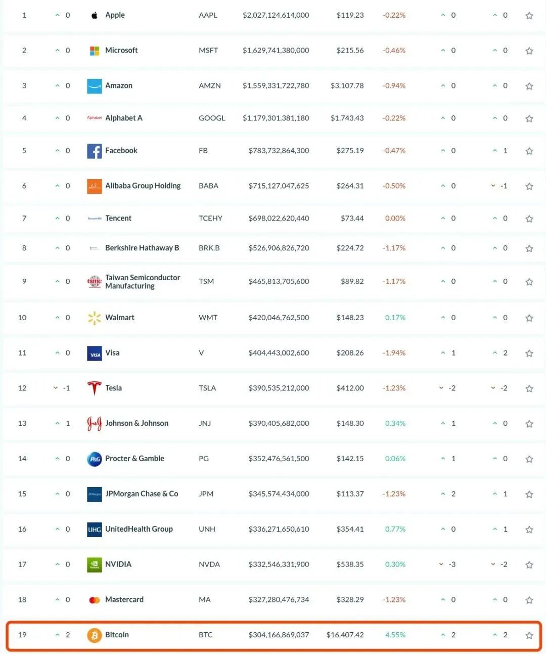 比特币年内涨超过400%，涨幅牛冠全球资产
