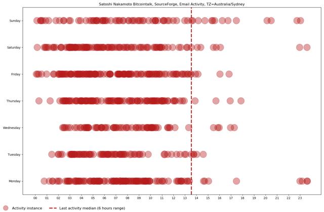 中本聪发明比特币时住在伦敦，你信不信？14