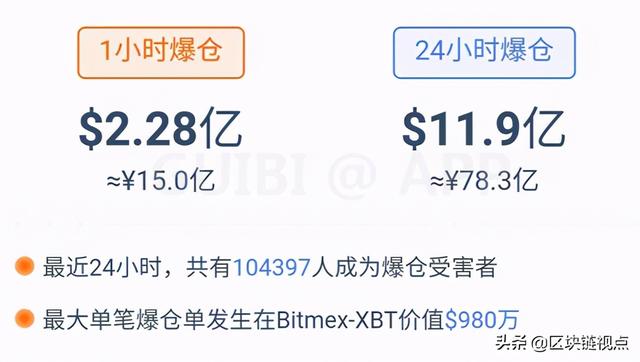 比特币突遭空头暴击，行情见顶了吗？