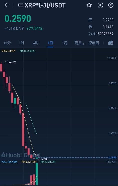 比特币快速调整,XRP三倍做空报复性反弹1 比特币快速调整,XRP三倍做空报复性反弹1