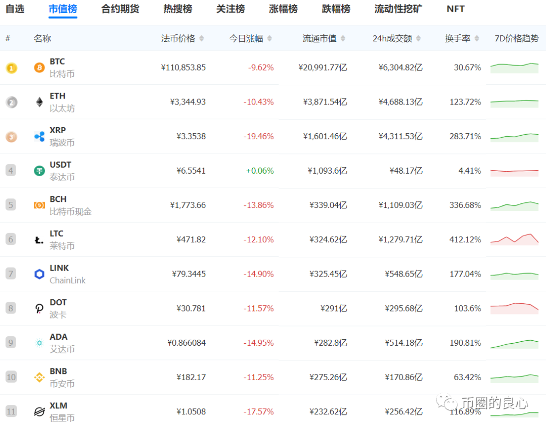 比特币不讲币德,韭菜们耗子尾汁! 比特币不讲币德,韭菜们耗子尾汁!