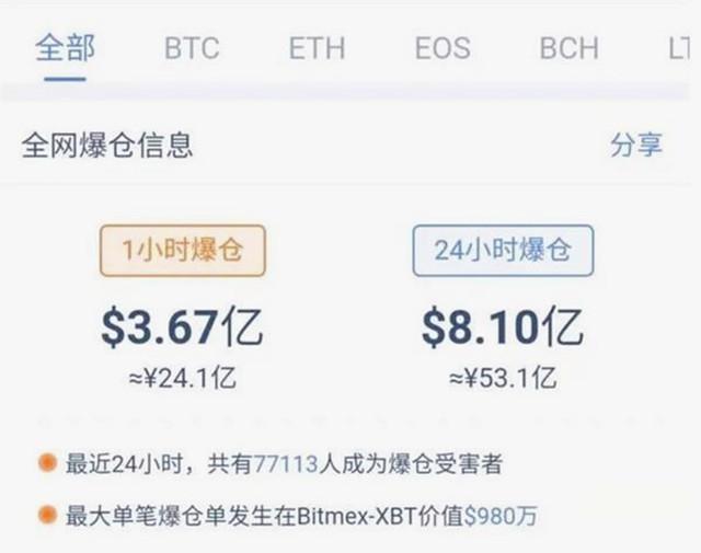 断崖式下跌!比特币从13万跌到10万,7.7万人爆仓哀鸿遍野2 断崖式下跌!比特币从13万跌到10万,7.7万人爆仓哀鸿遍野2