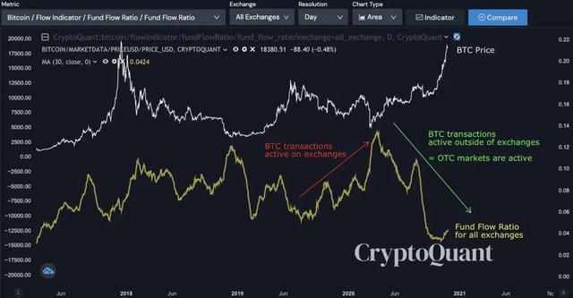 今日观察 | 比特币20000刀攻坚战，鹿死谁手？4