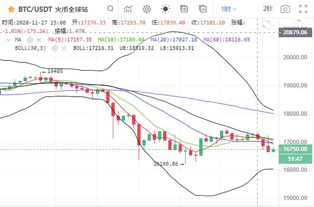 比特币多头反攻，行情还能重回高位么？1