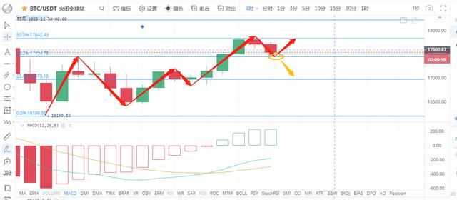 比特币以太坊行情分析：多头回暖，是诱多吗