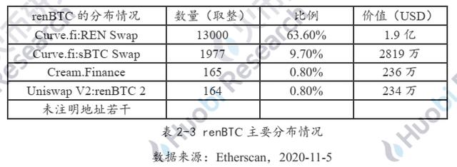火线视点 | 六个月从3000枚到15万：解码以太坊链上BTC的驱动因素与技术手段6