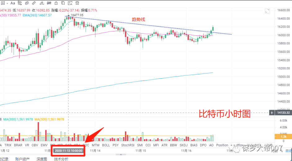 尘埃落定，BCH分叉行情已经结束？2
