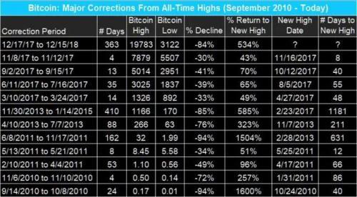 猝不及防！加密货币突然断崖式暴跌 比特币一度狂泻近3000美元！1小时25亿爆仓 发生了什么？5