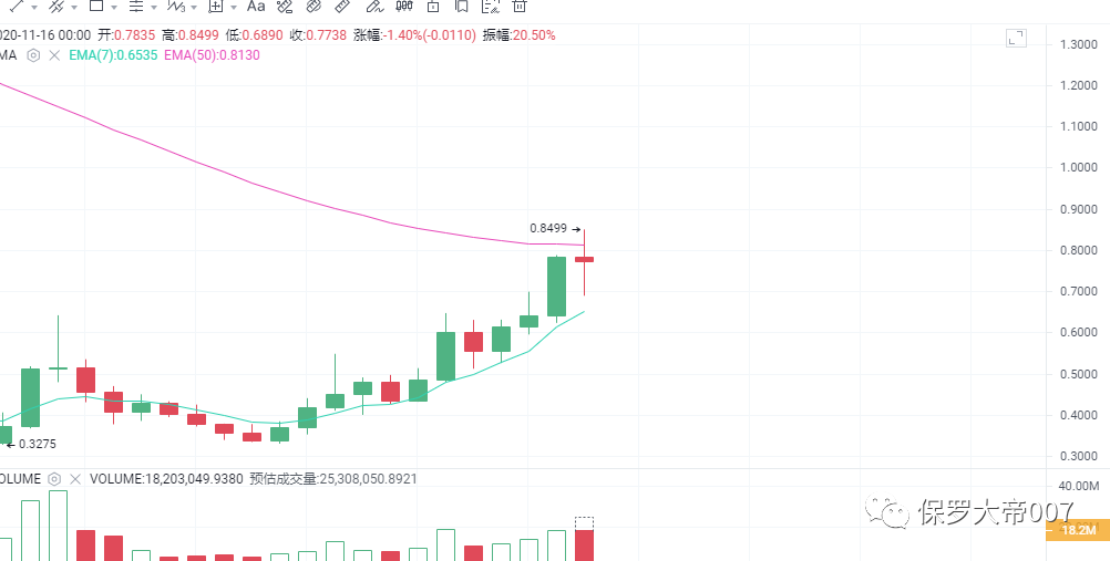 尘埃落定，BCH分叉行情已经结束？12