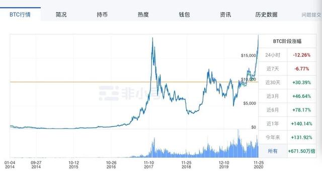 昨天站上新高，今天就挨“千刀”？比特币一度跌破17000美元，分析师说…1