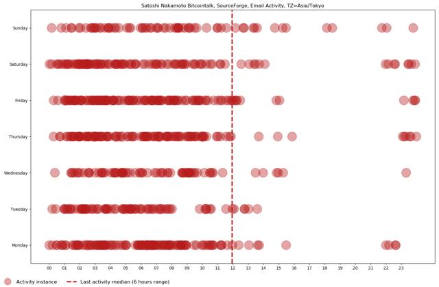 中本聪发明比特币时住在伦敦，你信不信？13