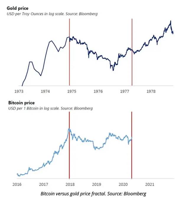 比特币走势极似70年代黄金，可能出现指数级反弹2