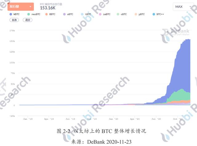 火线视点 | 六个月从3000枚到15万：解码以太坊链上BTC的驱动因素与技术手段4