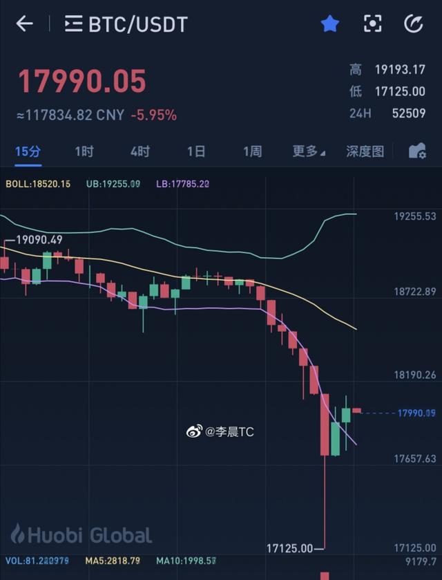 11月26日,比特币滑铁卢事件。爆仓无数,哀嚎遍野! 11月26日,比特币滑铁卢事件。爆仓无数,哀嚎遍野!