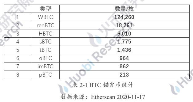火线视点 | 六个月从3000枚到15万:解码以太坊链上BTC的驱动因素与技术手段2 火线视点 | 六个月从3000枚到15万:解码以太坊链上BTC的驱动因素与技术手段2