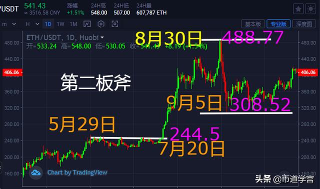2020年以太坊割韭菜三板斧2 2020年以太坊割韭菜三板斧2
