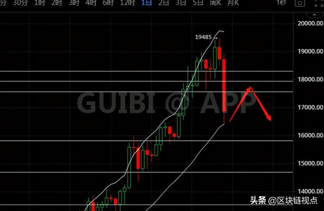 比特币突遭空头暴击，行情见顶了吗？1