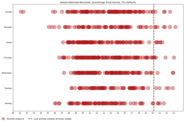 中本聪发明比特币时住在伦敦，你信不信？12