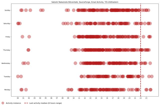 中本聪发明比特币时住在伦敦，你信不信？11