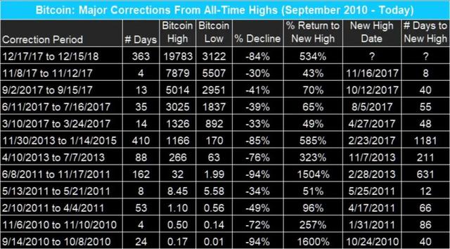 昨天站上新高，今天就挨“千刀”？比特币一度跌破17000美元，分析师说…3