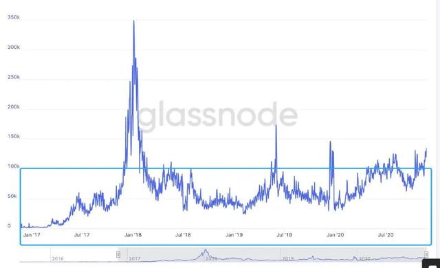 十组数据告诉你，以太坊你不知道的事6