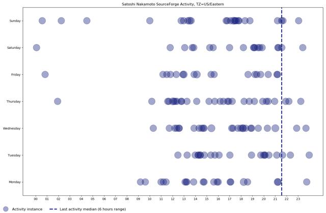 中本聪发明比特币时住在伦敦，你信不信？5