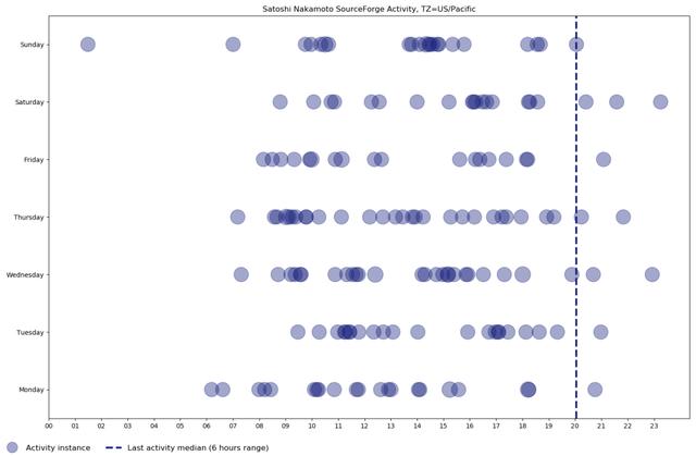 中本聪发明比特币时住在伦敦，你信不信？6