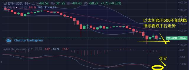后市走势预测及建议：比特币和以太坊多头大回调1