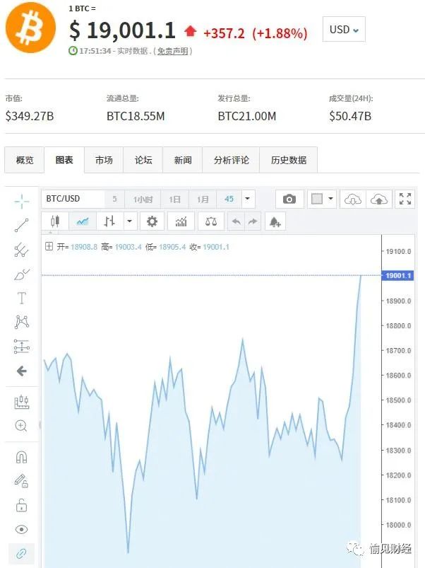 比特币明年能涨到10万美元？华尔街的人又坐不住了 | 小编频道