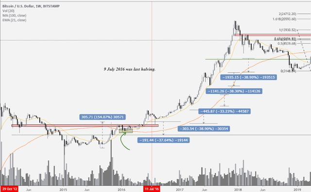 今日观察 | 比特币20000刀攻坚战，鹿死谁手？2