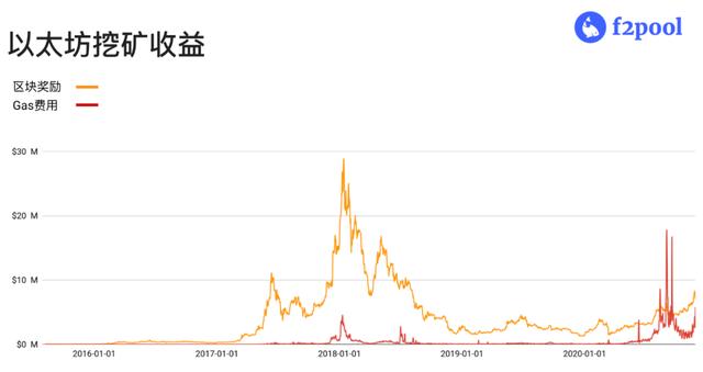 Eth2拉开序幕，为何显卡大户却在加码挖矿？
