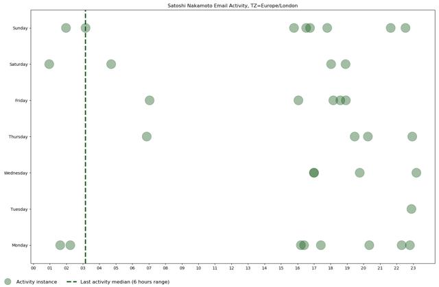 中本聪发明比特币时住在伦敦，你信不信？7