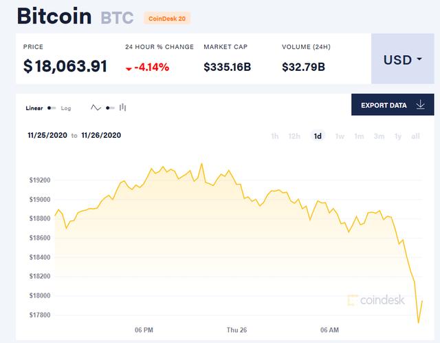 比特币高位震荡一度跌破1.8万美元，业内人士警示市场风险